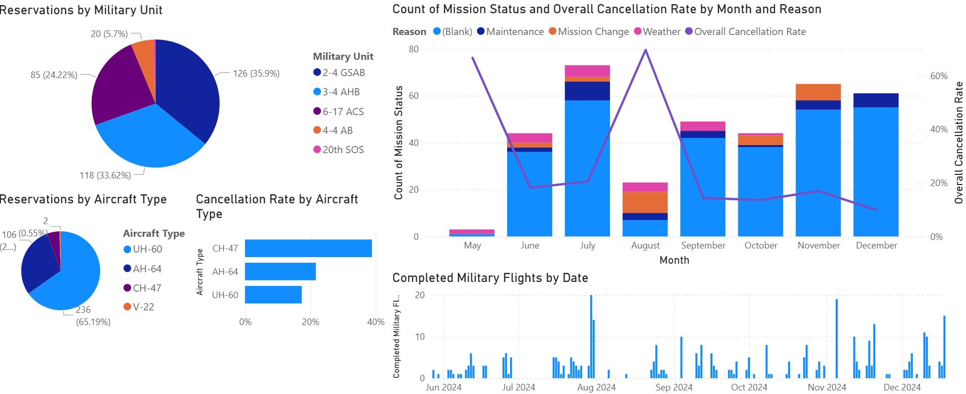 2024 Military Operations