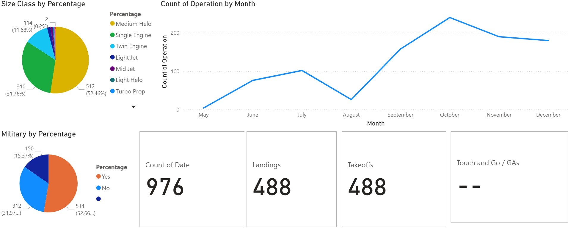 2024 Total Airport Operations