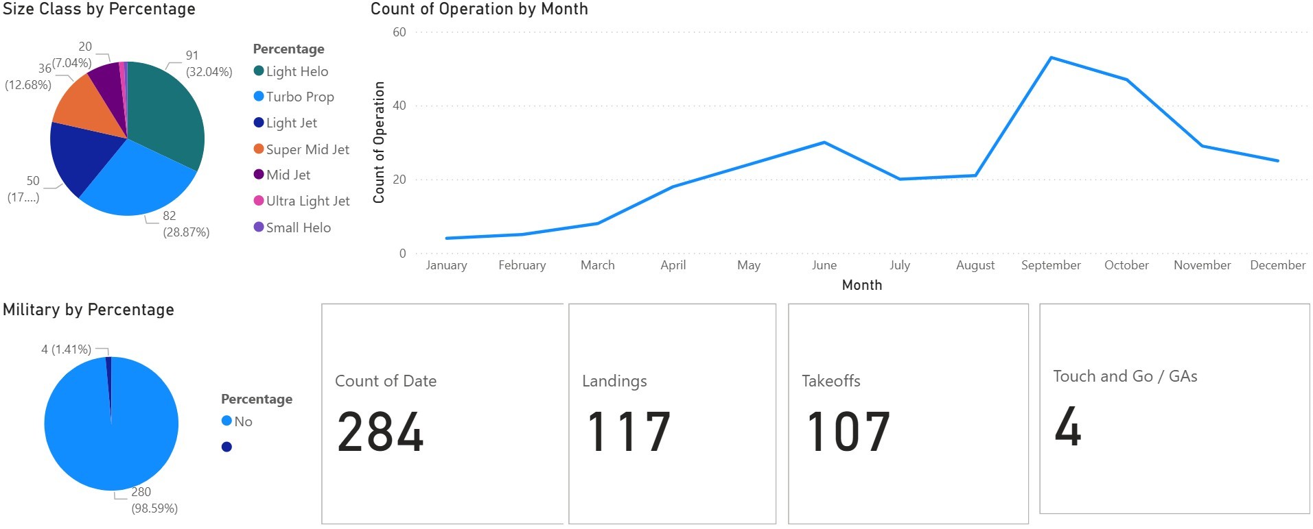2025 Civilian Jet and Helicopter Operations
