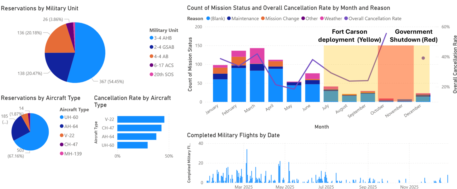 2025 Military Operations